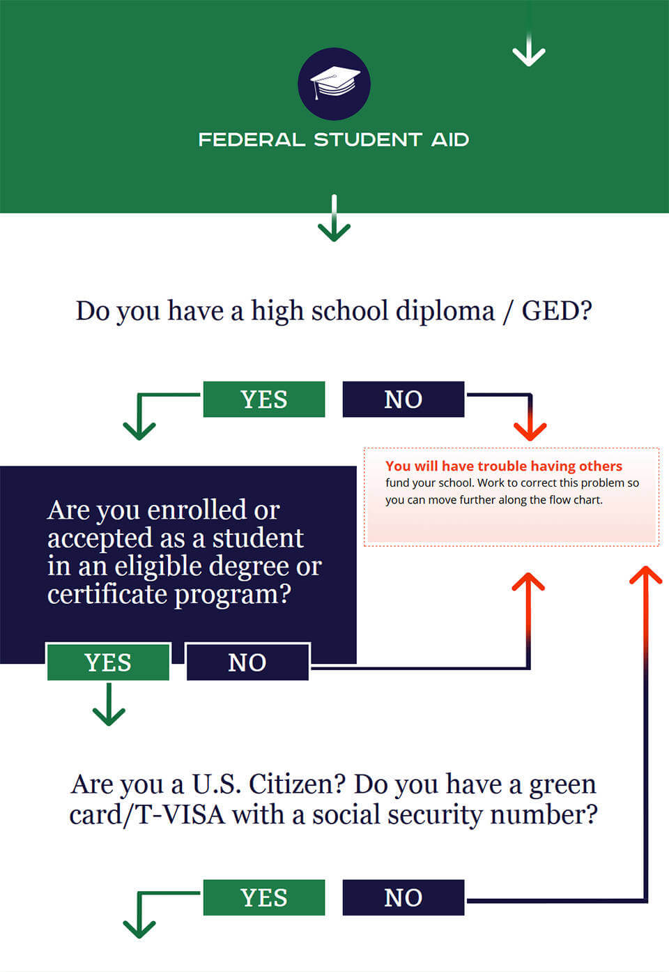 eStudentLoan Financial Aid Flowchart